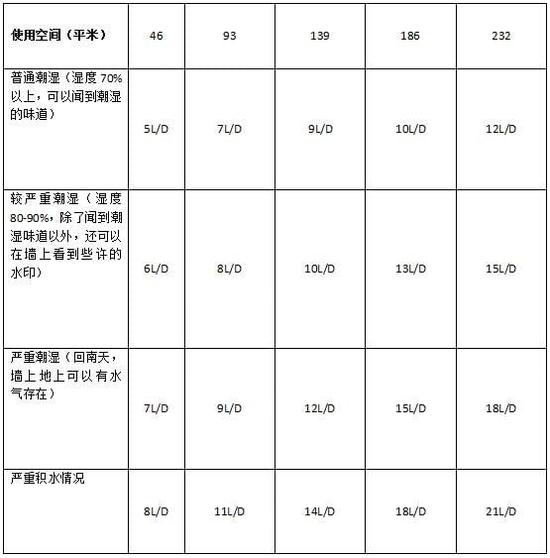 除濕機加濕器的原理是什么，南北差異應(yīng)該買哪個？