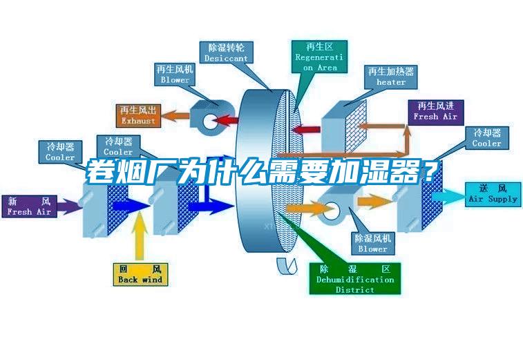 卷煙廠為什么需要加濕器？