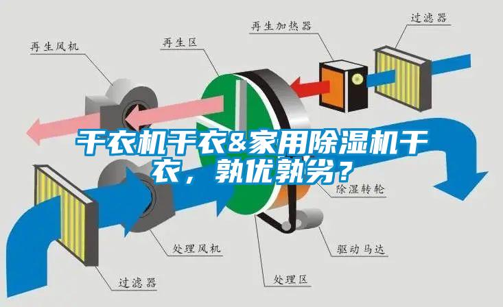 干衣機(jī)干衣&家用除濕機(jī)干衣，孰優(yōu)孰劣？