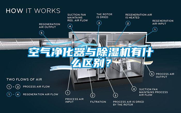 空氣凈化器與除濕機有什么區(qū)別？