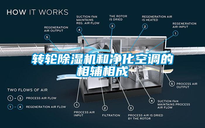 轉輪除濕機和凈化空調(diào)的相輔相成