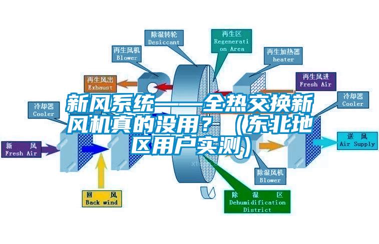 新風系統(tǒng)——全熱交換新風機真的沒用？（東北地區(qū)用戶實測）