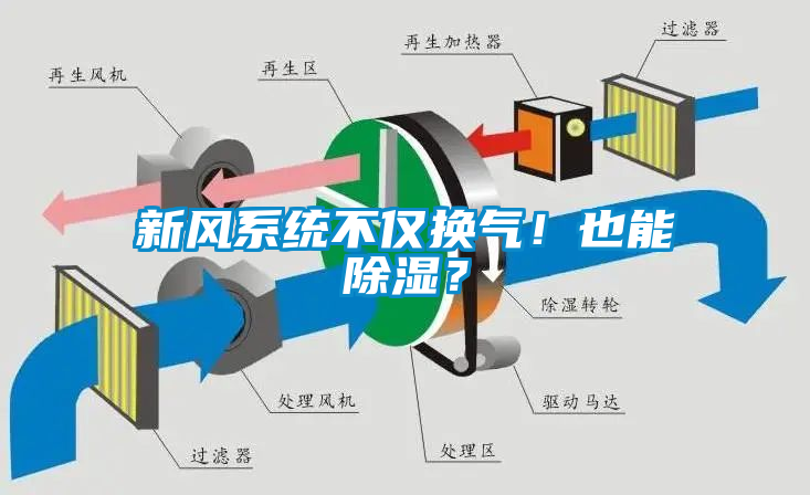 新風系統(tǒng)不僅換氣！也能除濕？